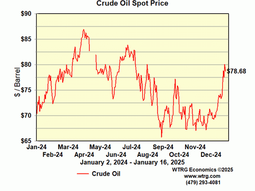 Crude Oil Spot Price
                        - WTI Cushing, Oklahoma