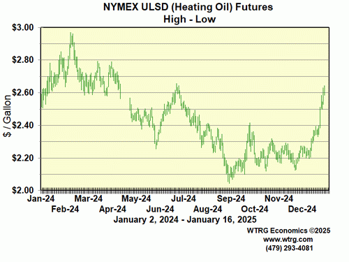 Daily High Low
                        Heating Oil Futures Prices