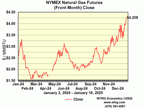 Closing Natural
                        Gas Futures Price