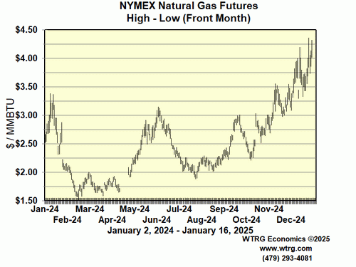 Daily High Low Crude
                        Oil Futures Prices