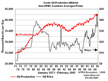 Non-OPEC Oil
                Production and Crude Oil Prices 1973-Present