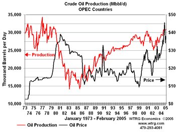 OPEC Oil
                Production and Crude Oil Prices 1973-Present