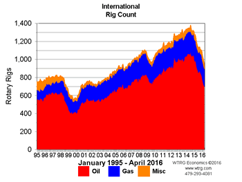 Rotary Rig
                Count - United States