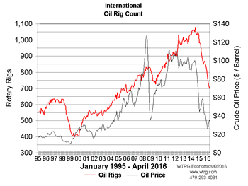 Rotary Rig
                Count - United States